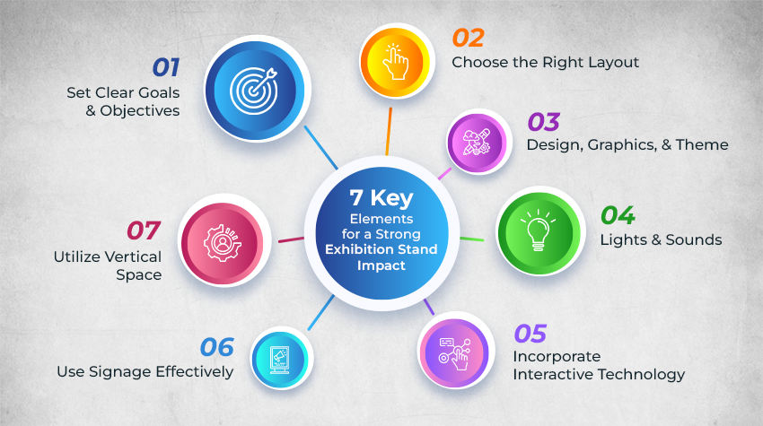 What Are The 7 Key Elements Brands Should Incorporate In Exhibition Stand For a Strong Impact