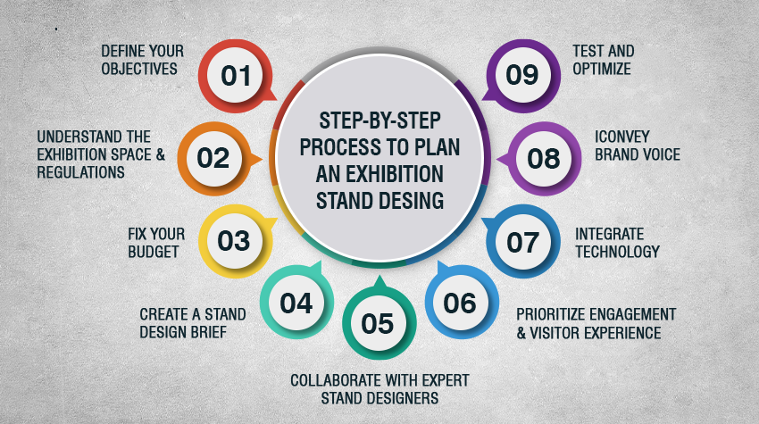 Step-By-Step Process To Plan an Exhibition Stand Desing