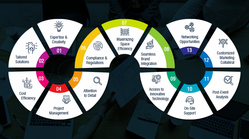 Here are the benefits of working with exhibition professionals
